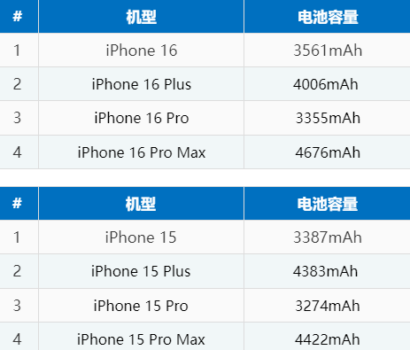 稷山苹果16电池维修分享iPhone16系列电池容量是多少 